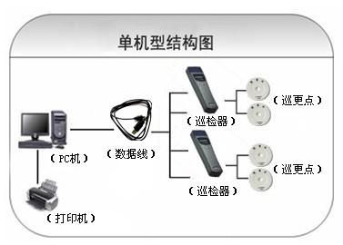 重庆两江新区巡更系统六号